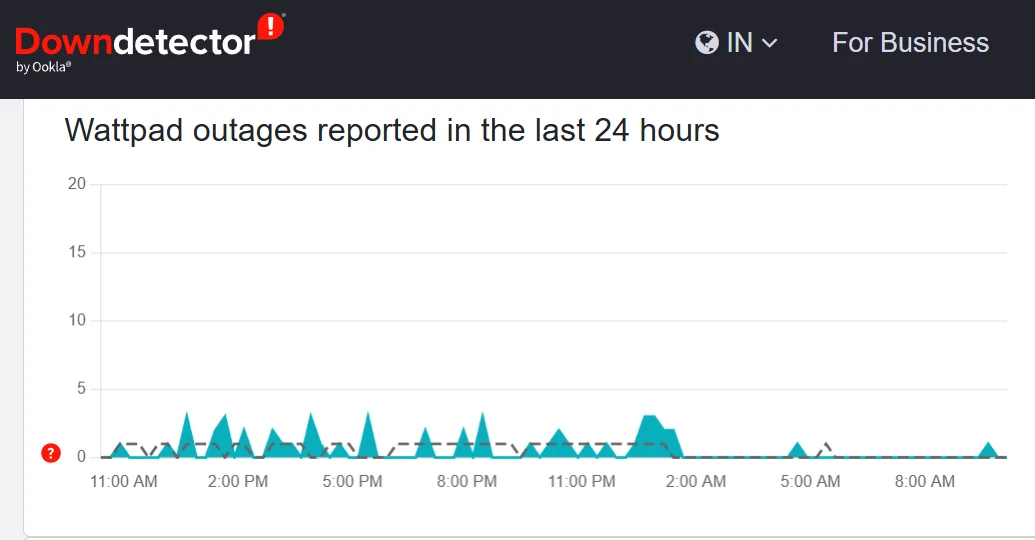 Downdetector page for Wattpad showing reports and user comments about ongoing issues